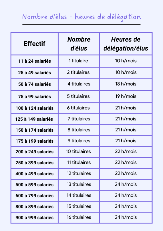 Tout savoir sur les heures de délégation CSE