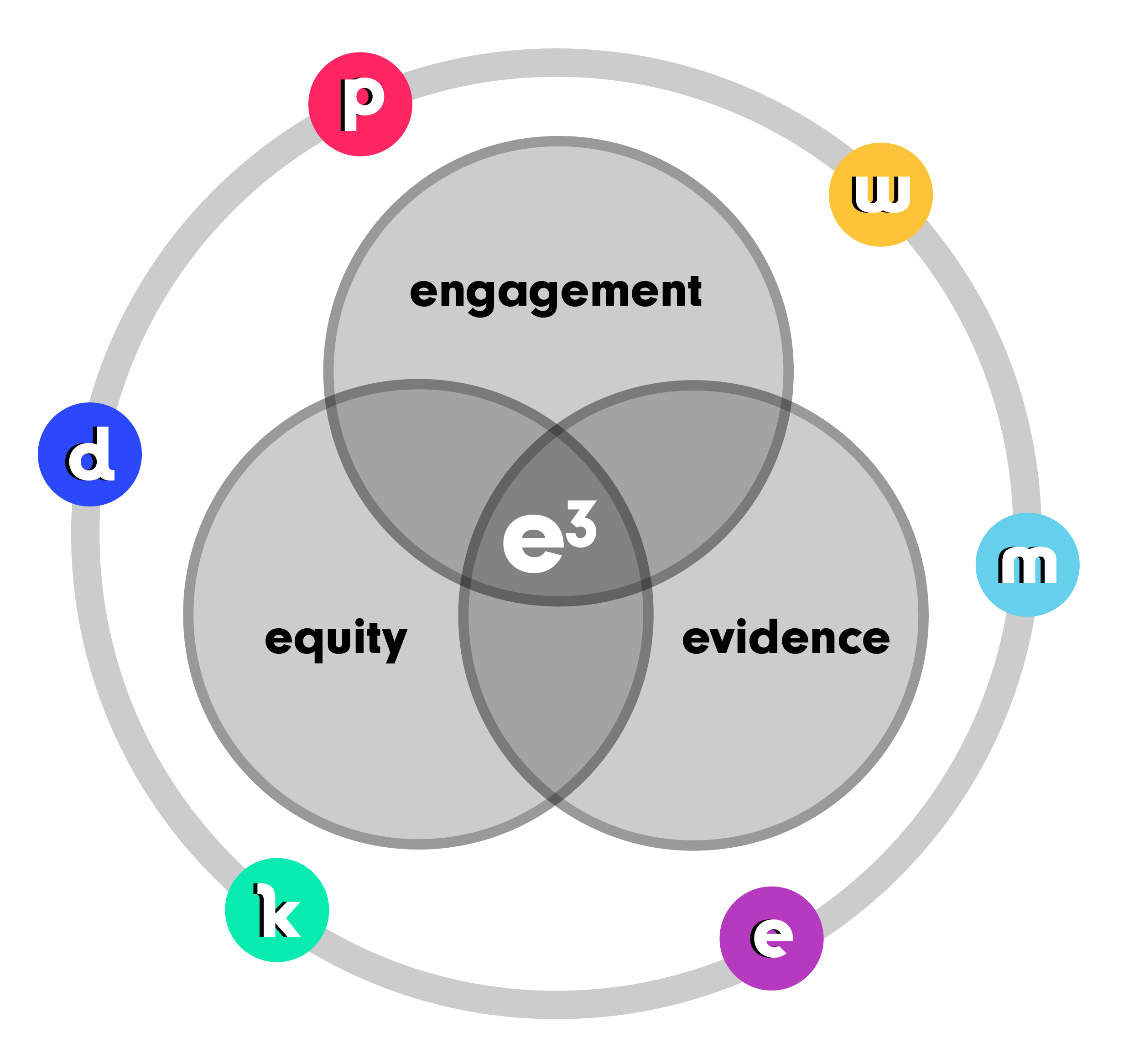 Equity, Evidence, and Engagement: A Formula for Learning in the New Normal