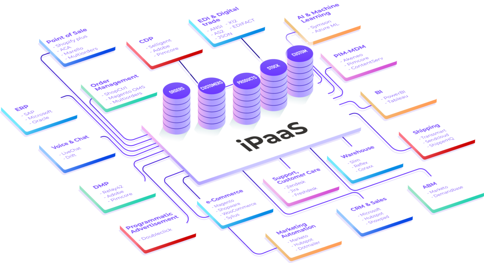 7 Use Cases of the iPaaS | Blogs | Alumio