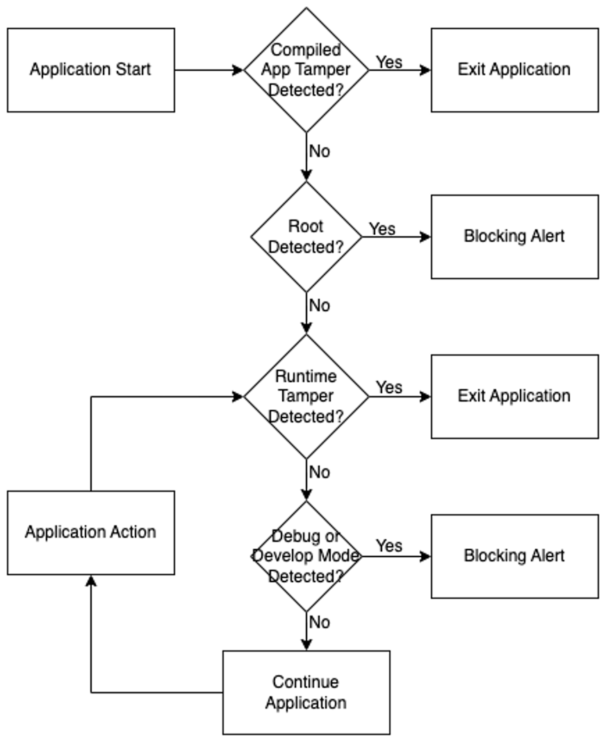 Mobile Application Secure Architecture