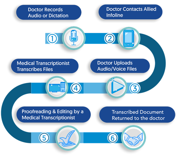medical dictation process graphic