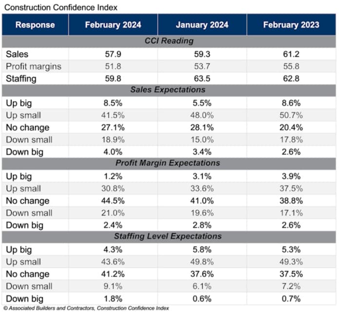 ABC's Construction Confidence Index for early 2024