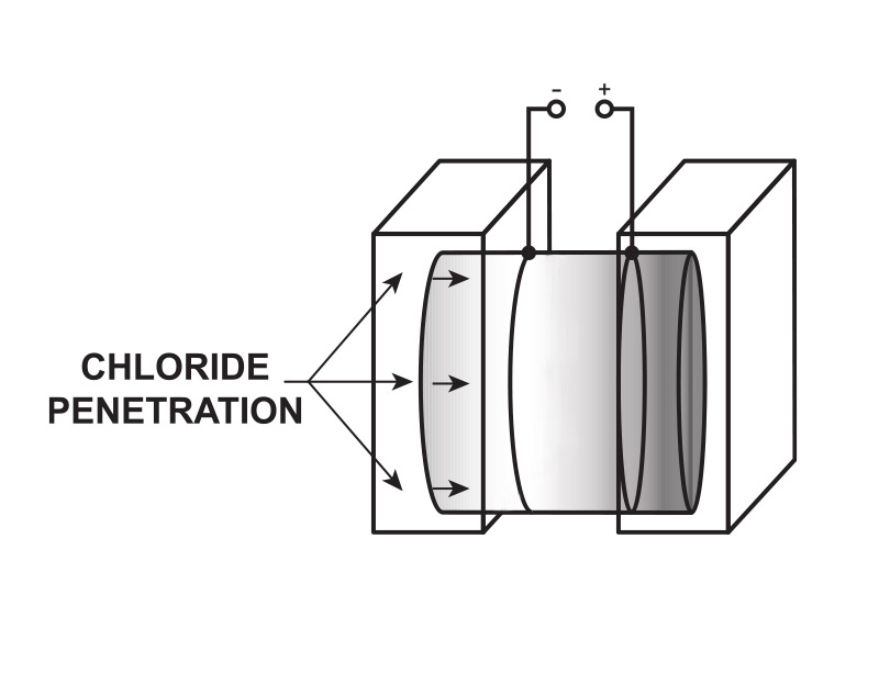Concrete Testing Explained GPRS