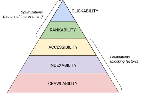 technical seo hierarchy of needs