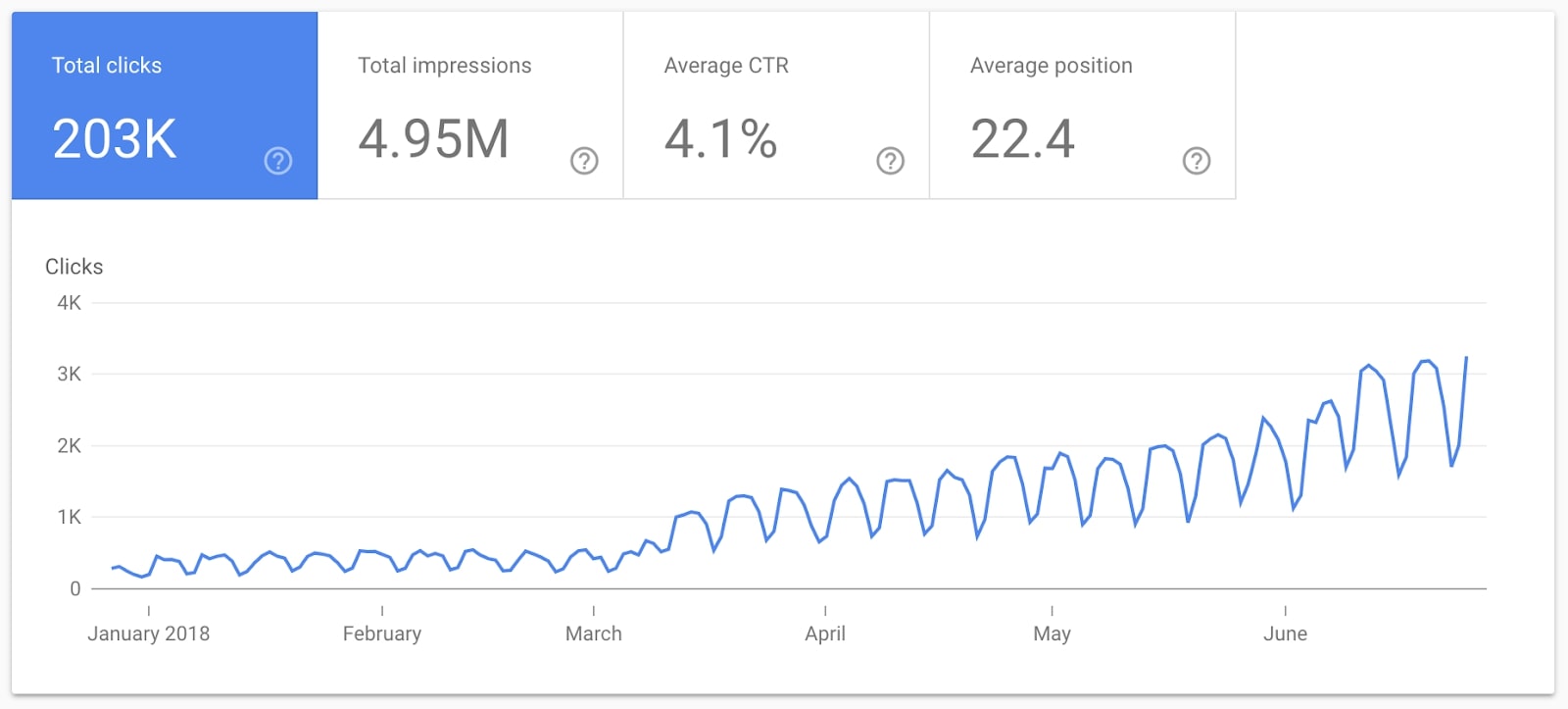 kisi organic traffic increase after webflow