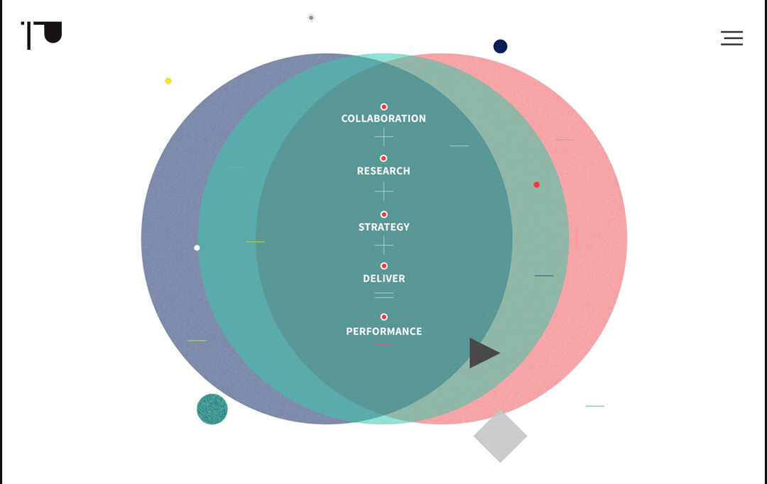 Presentation agency design process: Collaborate, research, strategy, deliver, performance