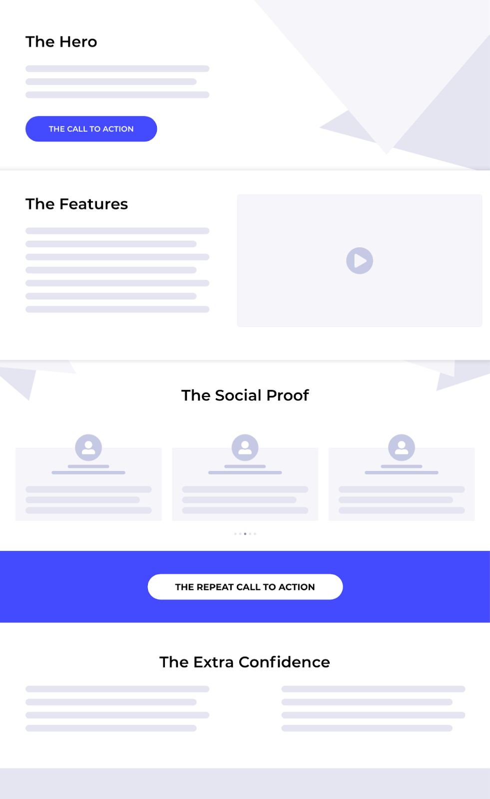 A general outline of what a SaaS landing page is. This outline shows that you need a hero, features, social proof, and repeat call to actions.