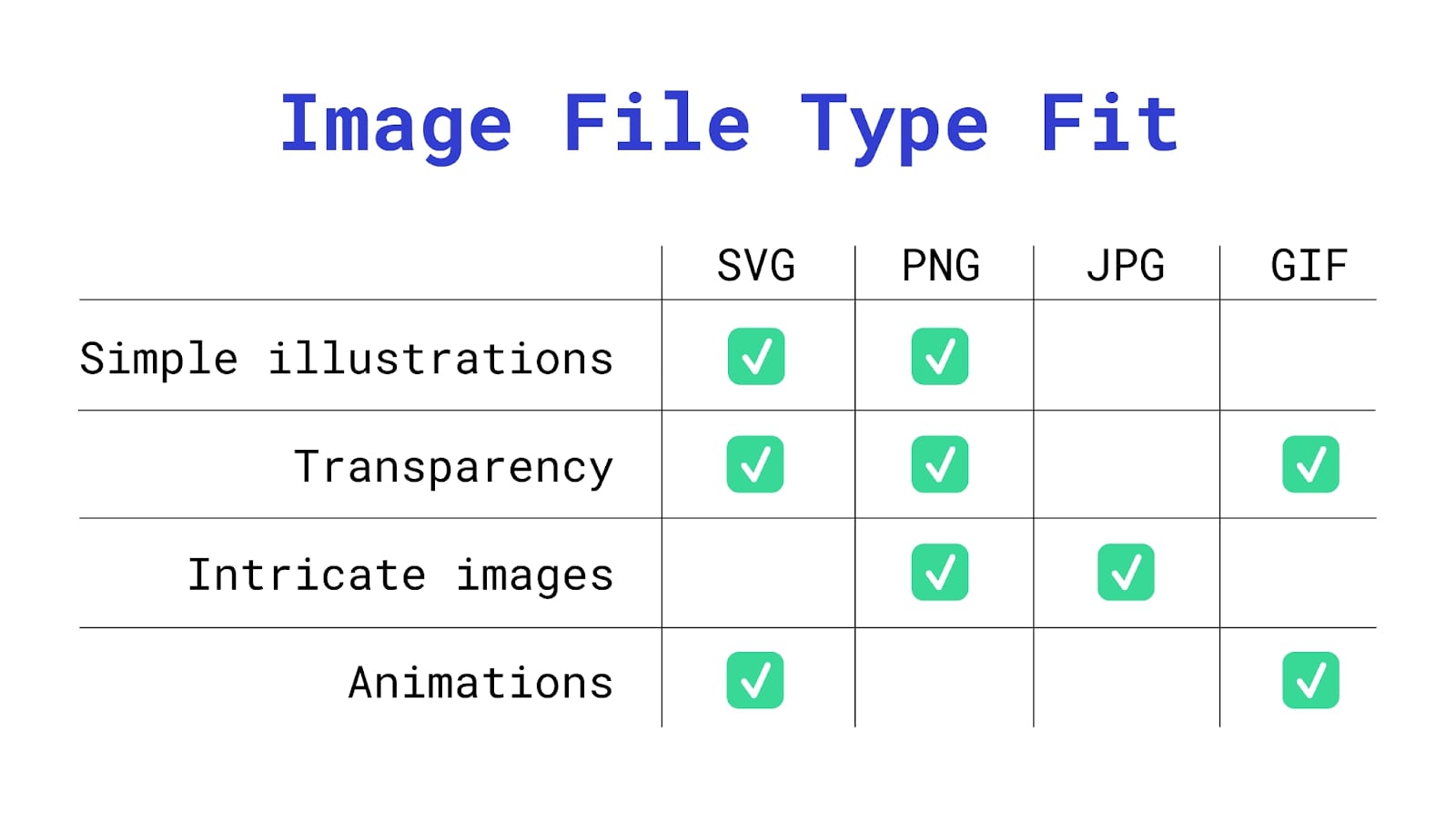 图表显示了SVG、PNG、JPG和GIF文件的应用程序。