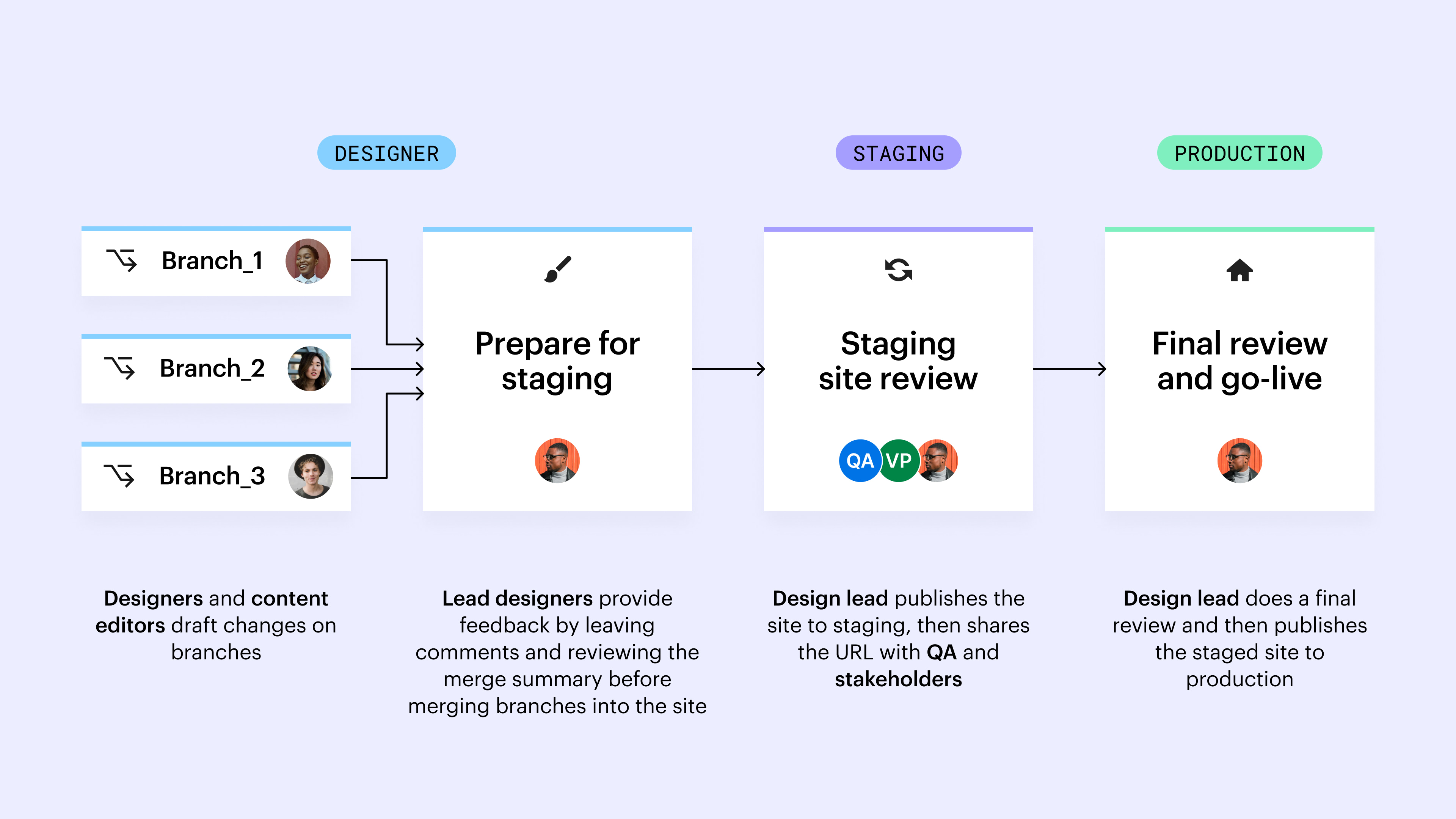 Best practice publishing workflows — now in Webflow | Webflow Blog