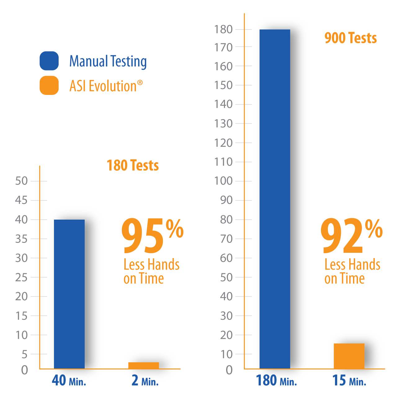 Automated RPR vs Manual RPR comparison.