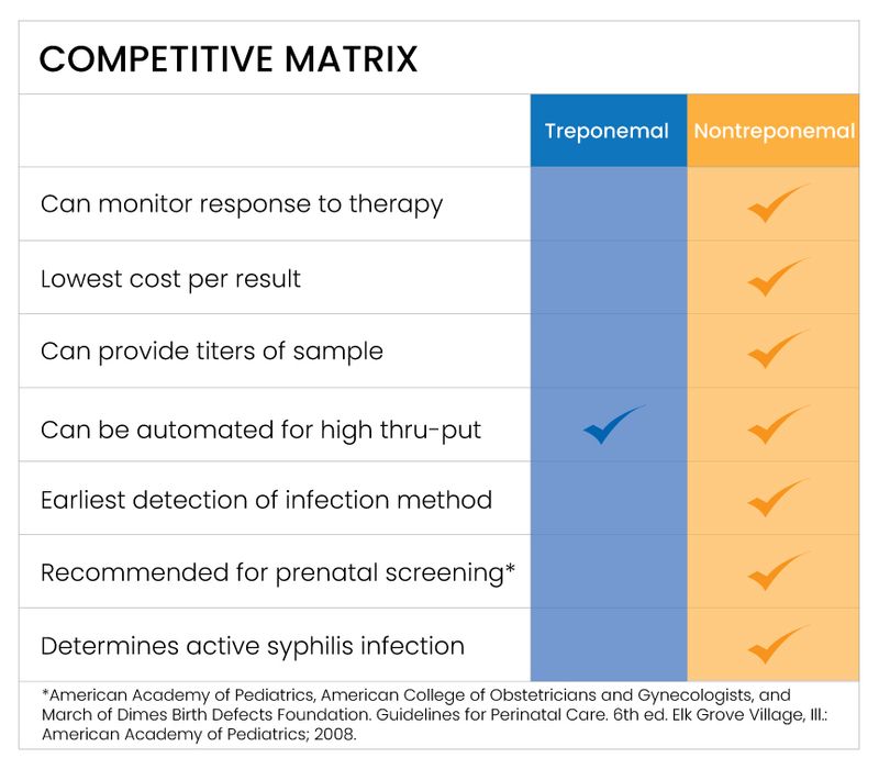ASI Evolution® - Automated RPR Syphilis Test | Arlington Scientific