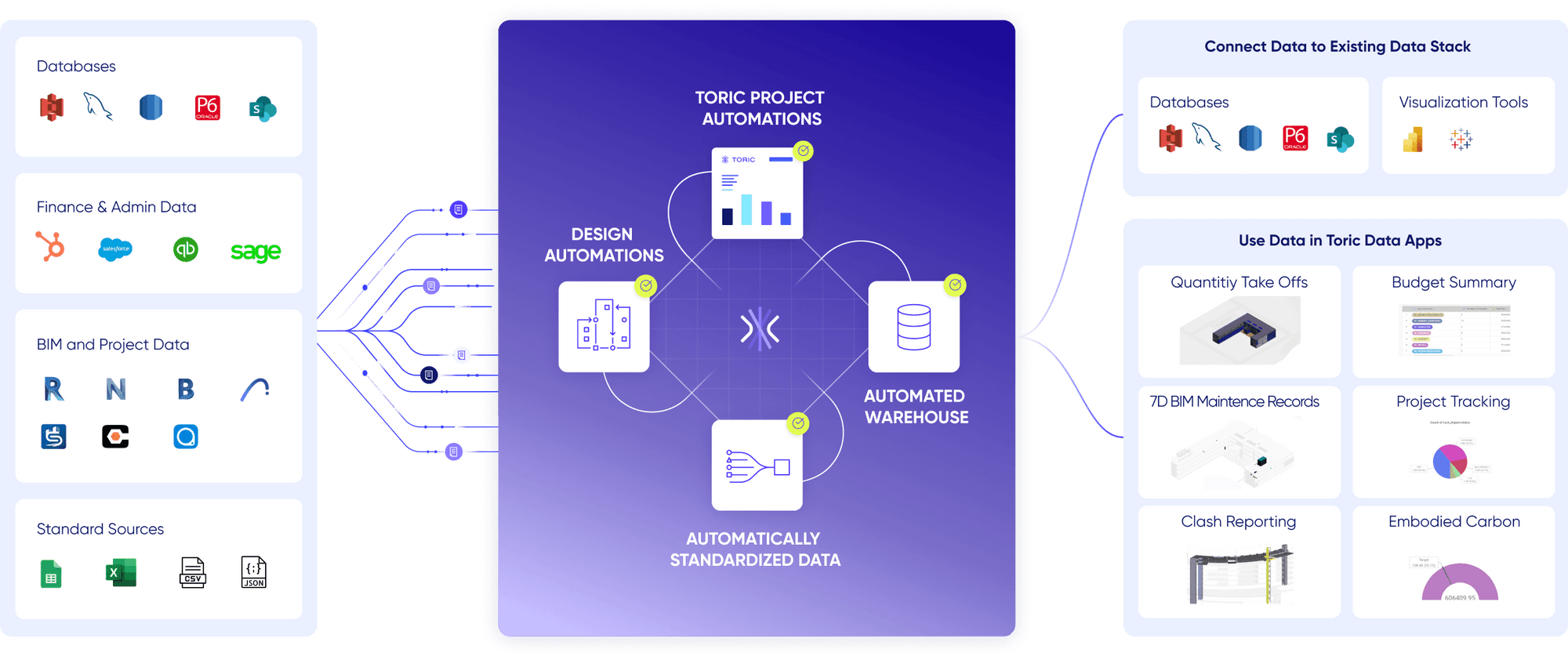 Data Integration Toric