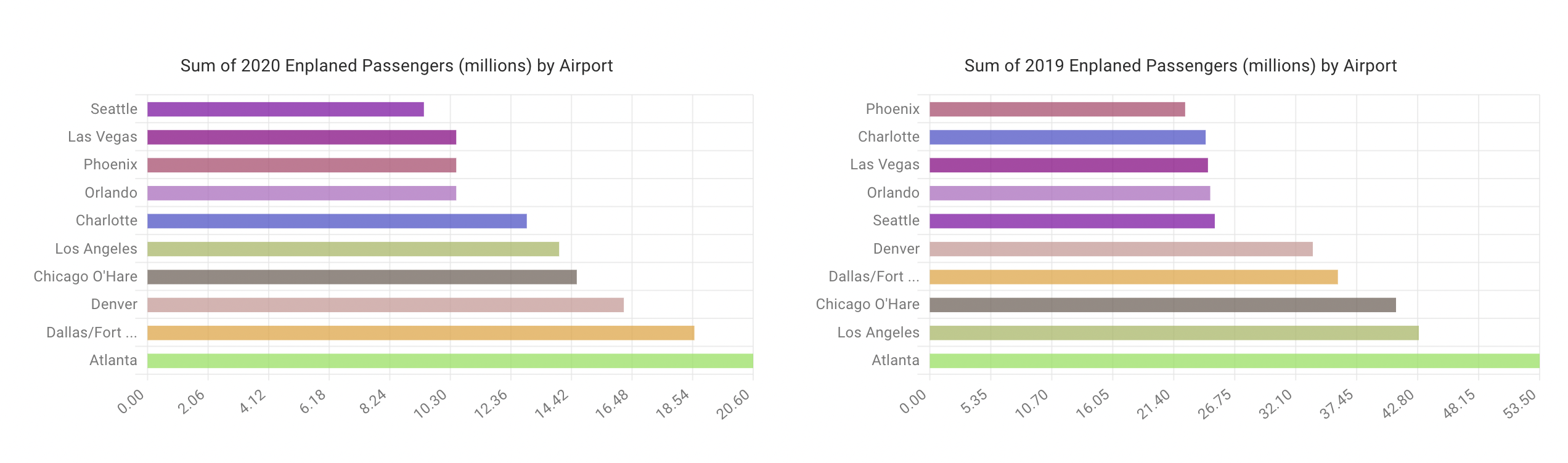 enplaned passengers by airport, bar graph, 2019 vs 2020