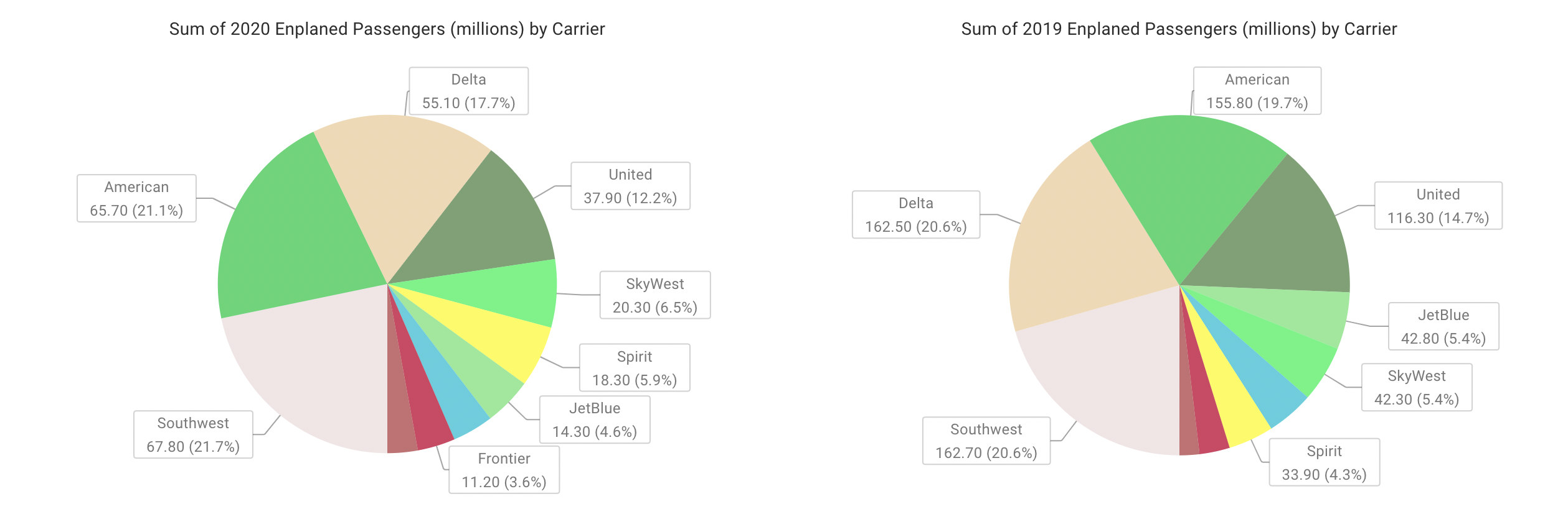 airline market share, pie chart, 2019 vs 2020
