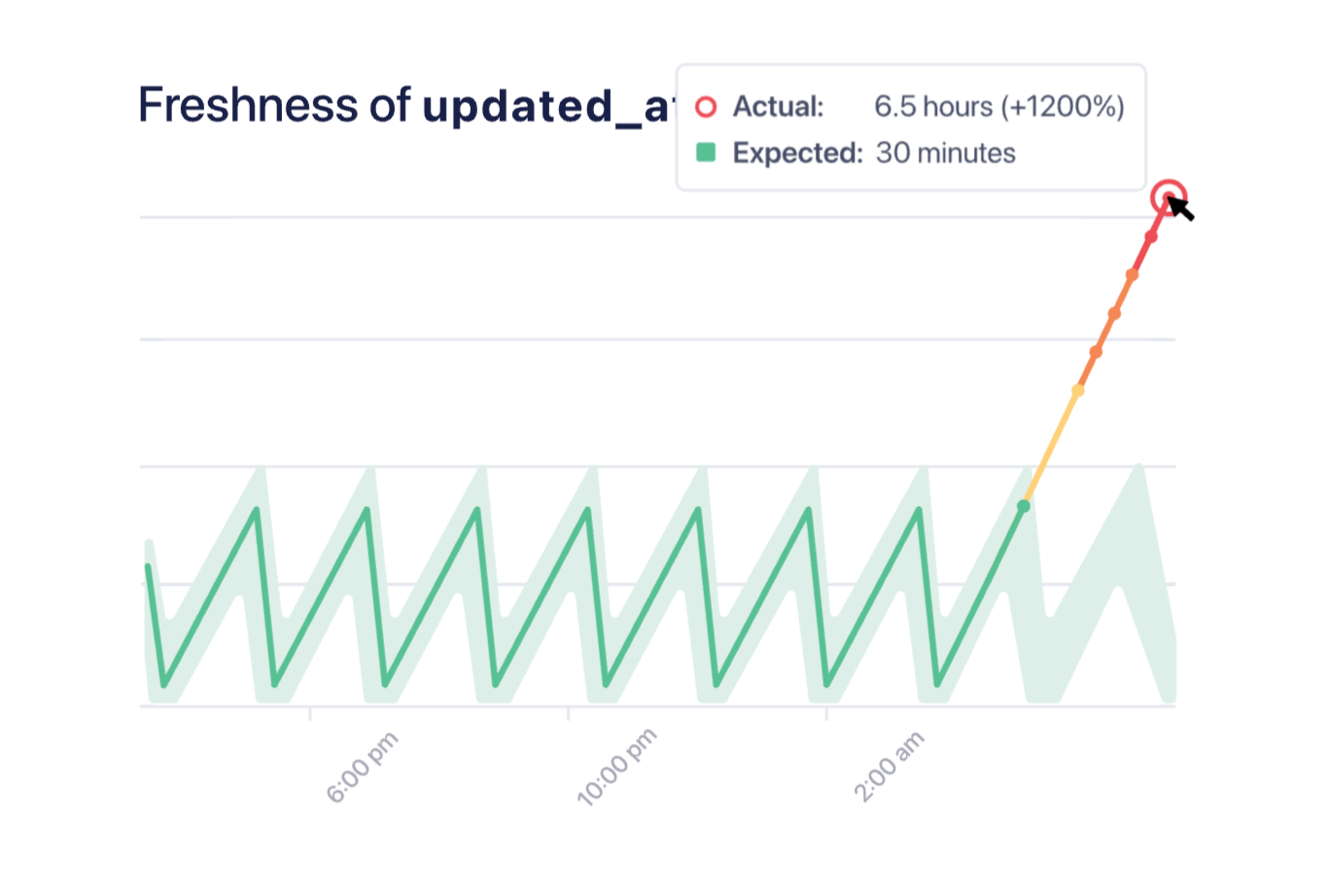 Data quality with machine learning sales