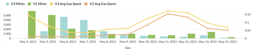 Do swaps on Uniswap V3 cost more or less in gas? 