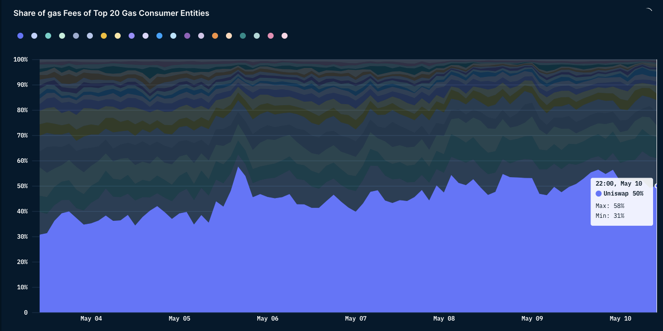 Nansen - Share of gas Fees of Top 20 Gas Consumer Entities
