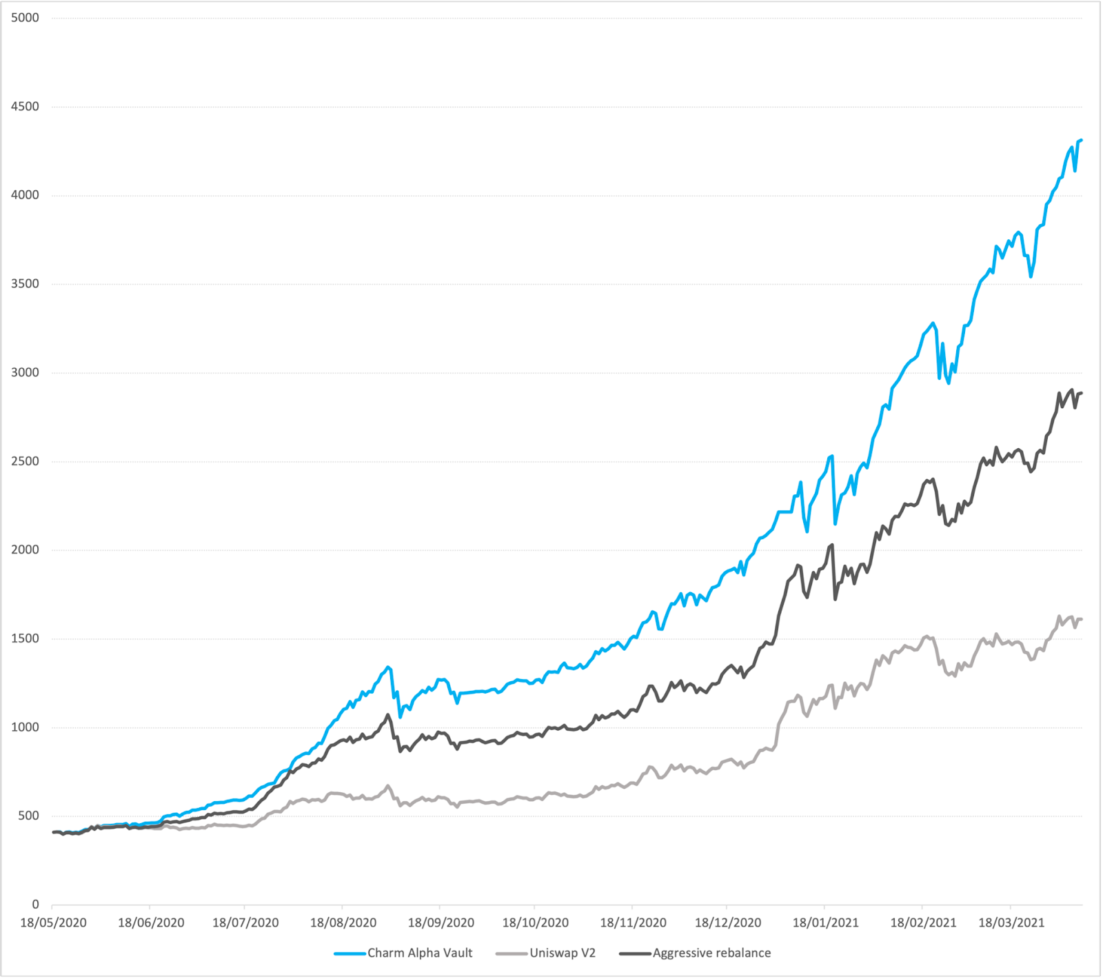 Backtests run for trading fees based on Charm’s Alpha Vault Strategy. Source: Charm Fi