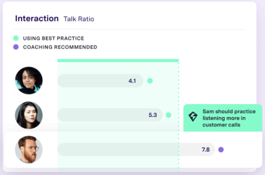 Team Coaching: Gong helps spot trend & patterns in sales calls.