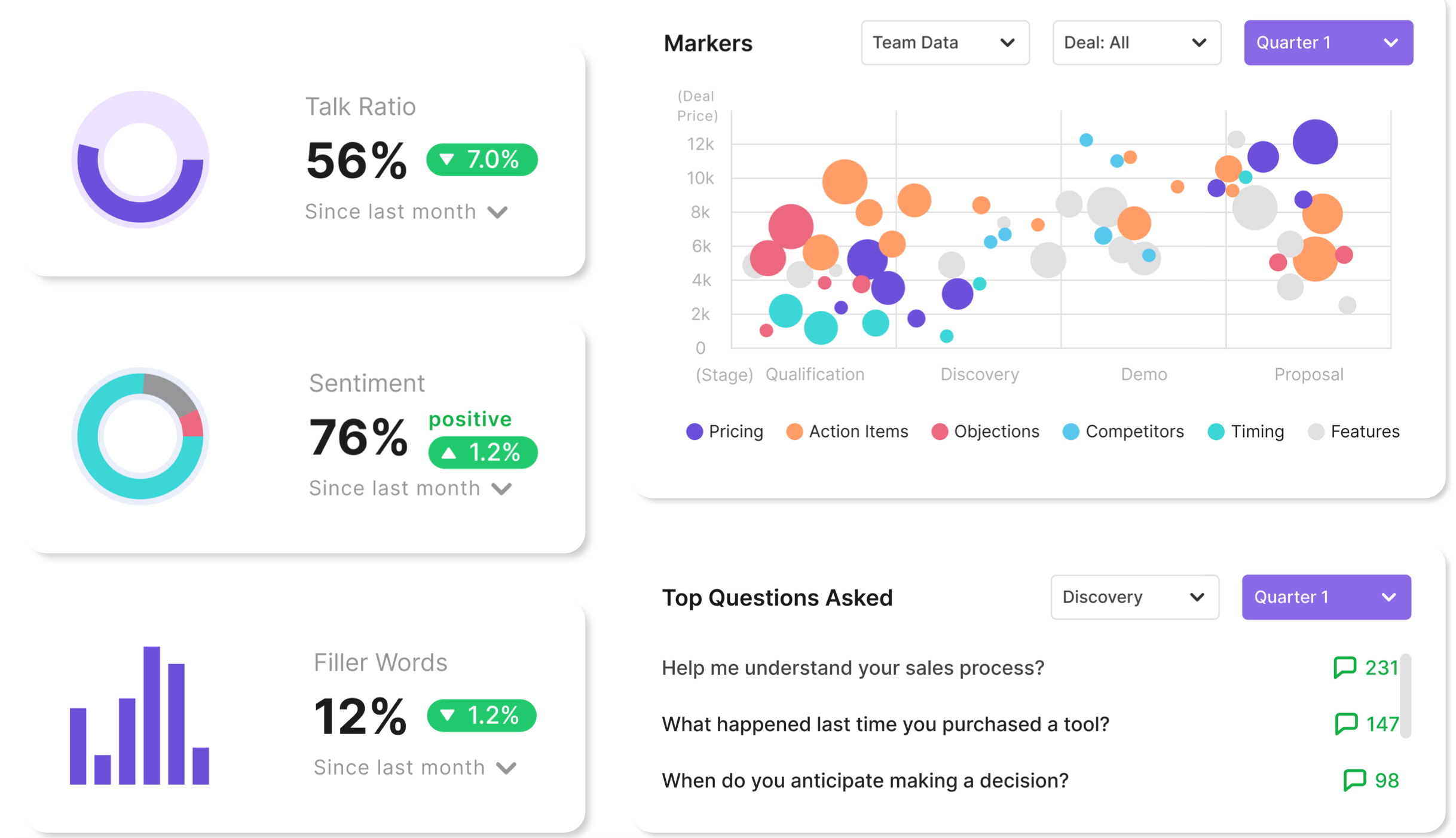 Conversation Intelligence insights & data