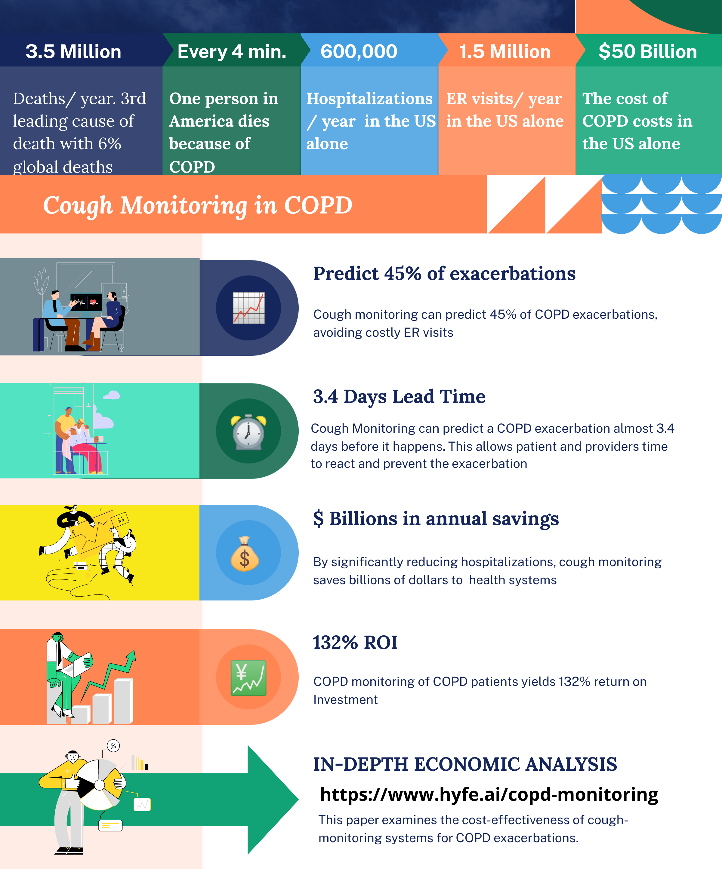 Is athome COPD monitoring profitable? A costbenefit analysis