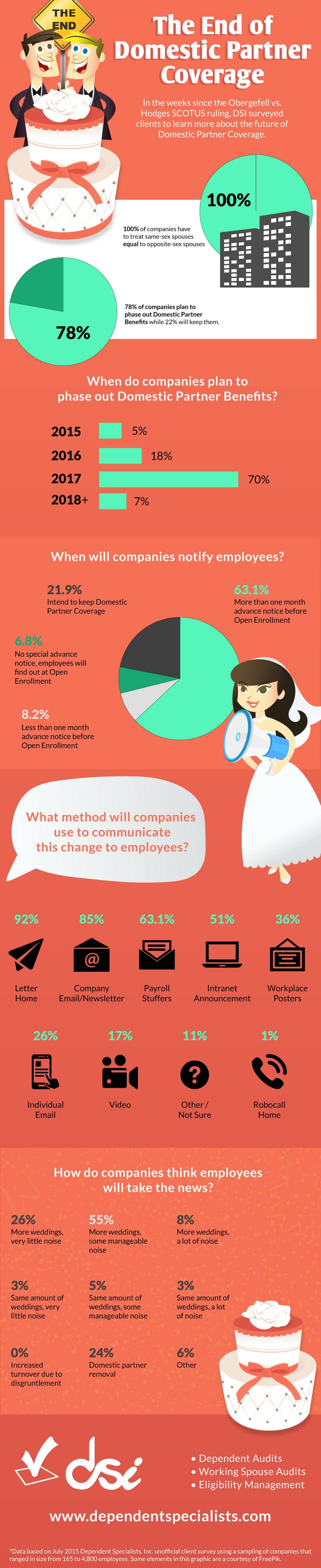 The End of Domestic Partner Coverage [infographic] | DSI
