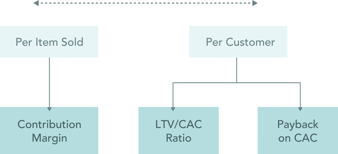 Unit Economics Calculation Model | gini