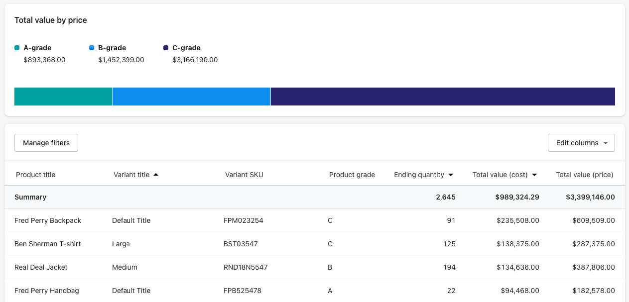 ABC inventory analysis generated in the Shopify store admin