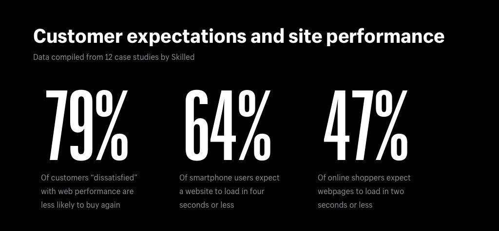 Site speed importance