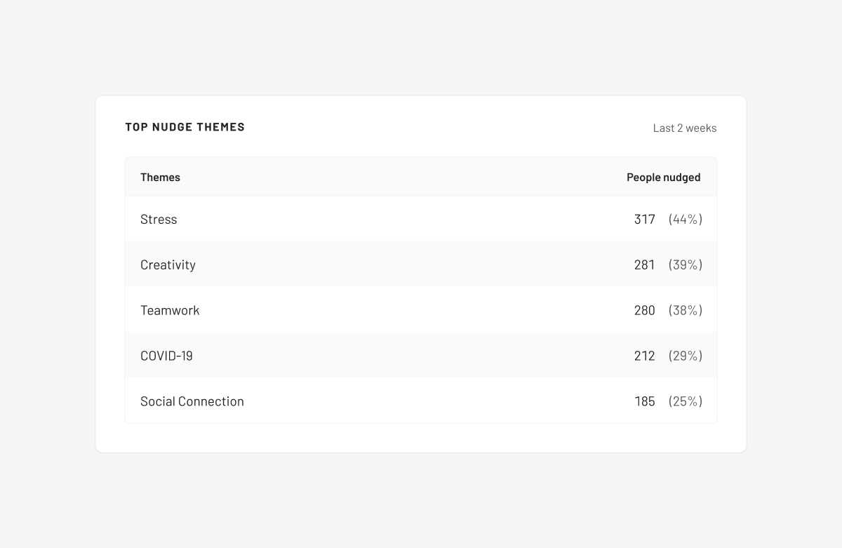 An image showing the top nudge themes box in Humu's Admin Dashboard