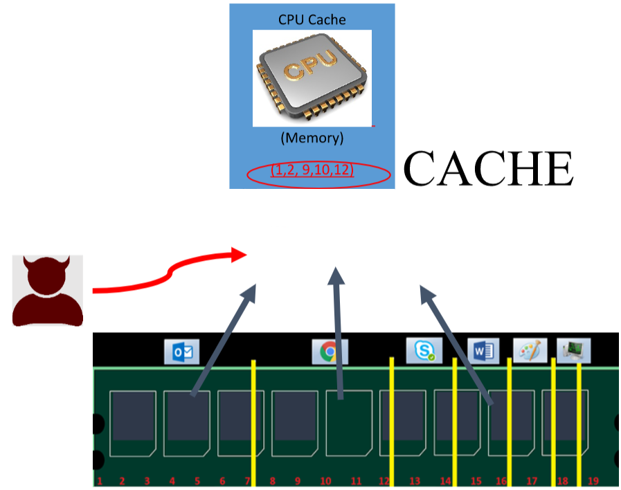 diagram flrom left to right represents a criminal utilizing Meltdown, a piece of RAM memory segmented by the CPU into slots 1 through 19, and a CPU.