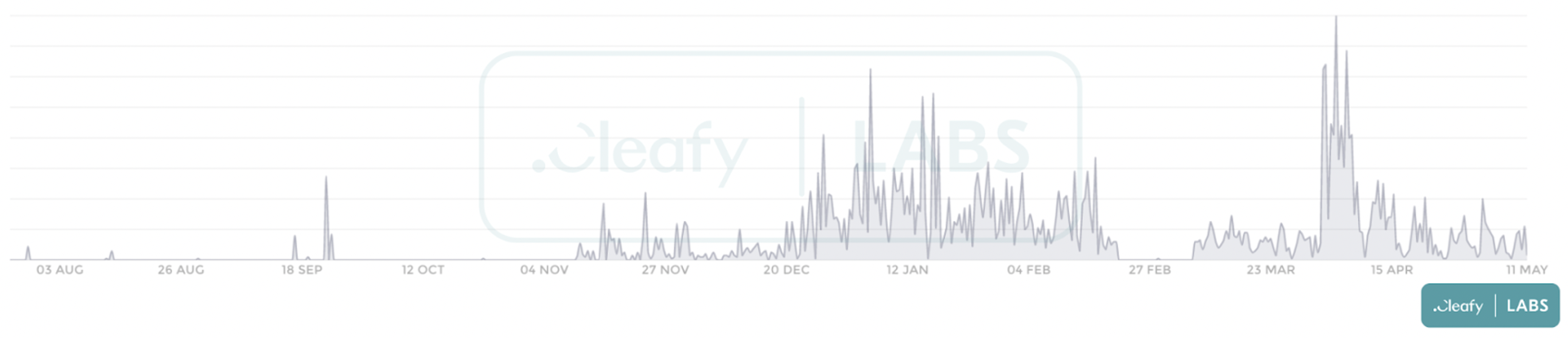 Figure 1 – BRATA activities during 2021/2022