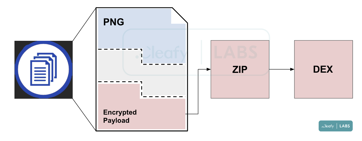 Figure 4 - Extraction of encrypted payload from PNG image