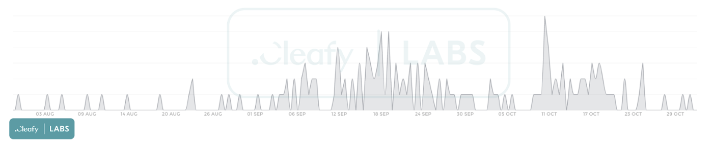 Figure 9 - Vultur infection during the months on our customers