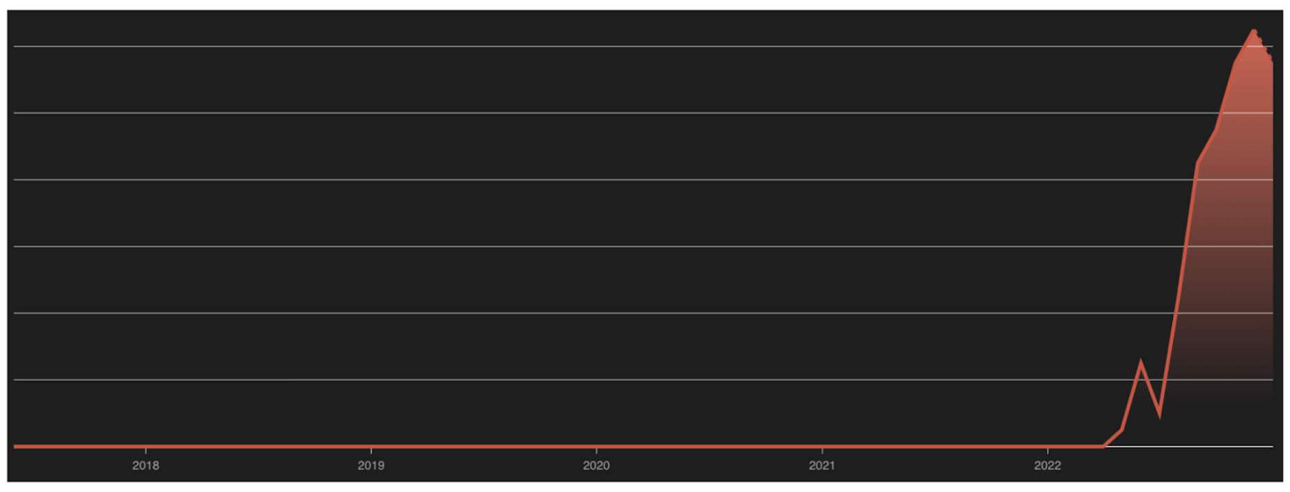 Figure 15 - C2 fingerprinting over time (source: Shodan Trends) 