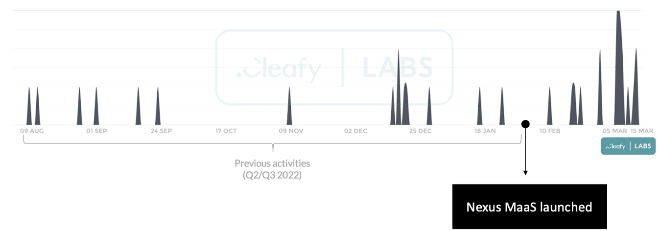 Figure 3 - Nexus activities (Cleafy telemetries) 