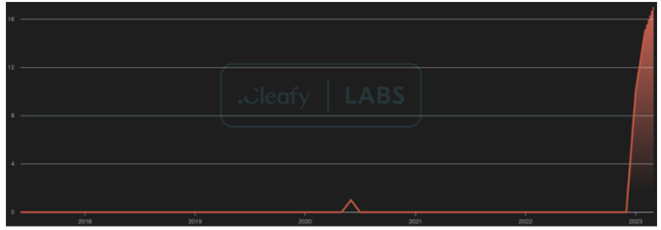 Figure 23 - C2 fingerprinting over time (source: Shodan Trends)
