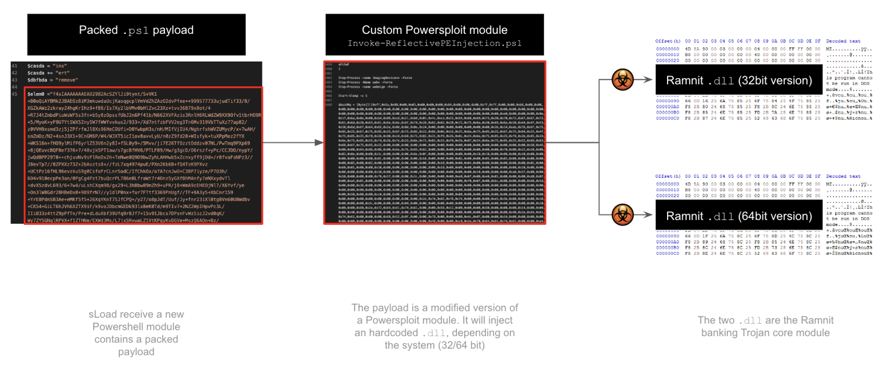 Figure 1 - Ramnit installation phases 