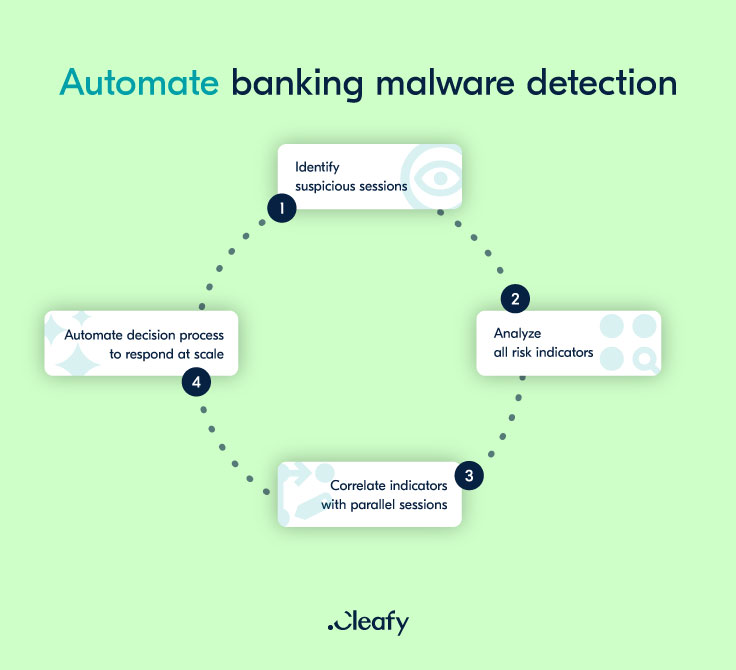 Automate banking malware detection | Cleafy