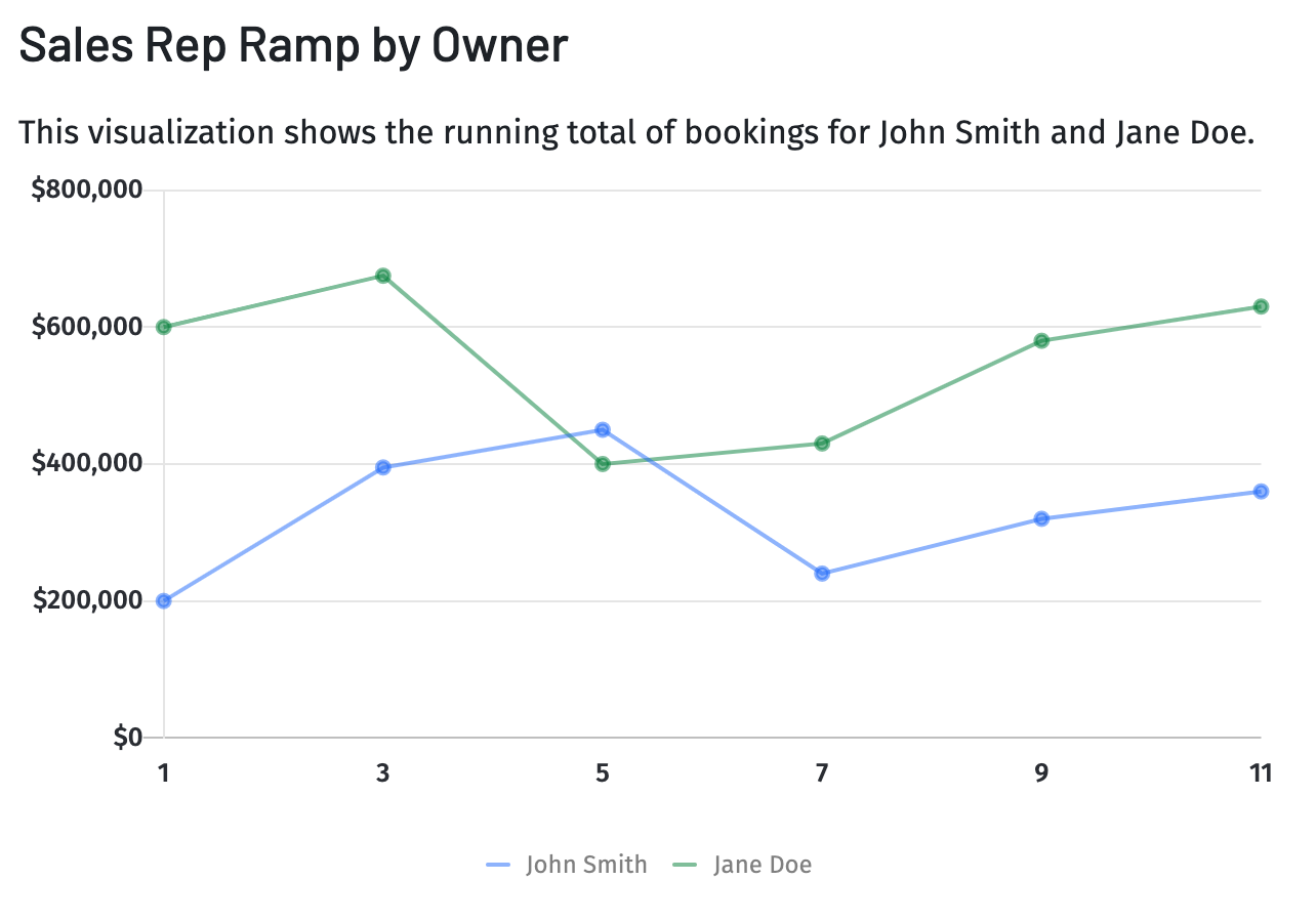 Line graph of the sales performance metric sales rep ramp by owner with two lines.