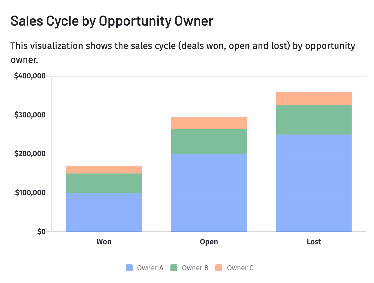 Bar graph of the sales cycle by opportunity owner sales performance metric.