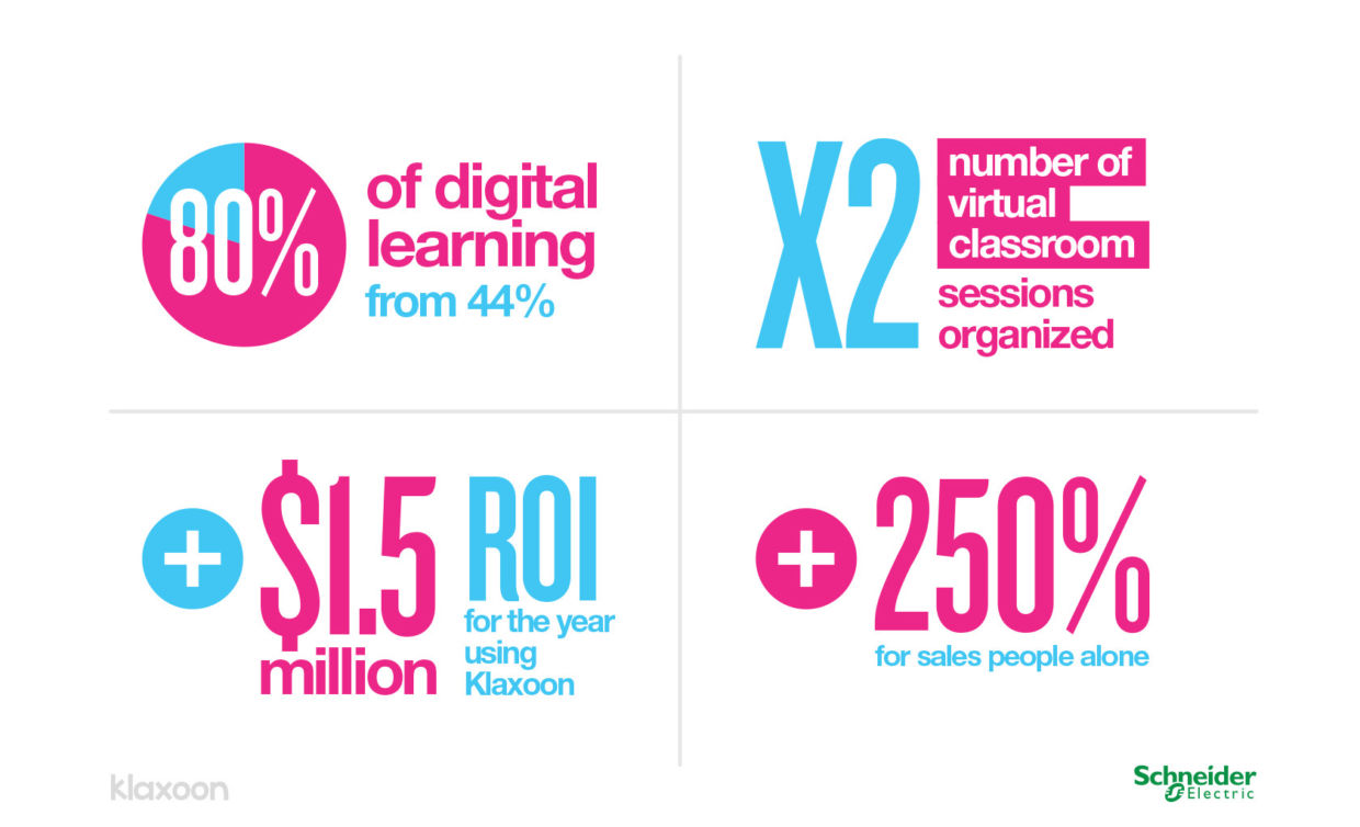 number of digital learning with Klaxoon at Schneider Electric