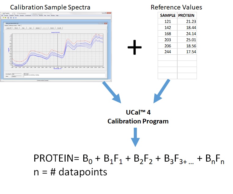 NIR Calibration Procedure Diagram