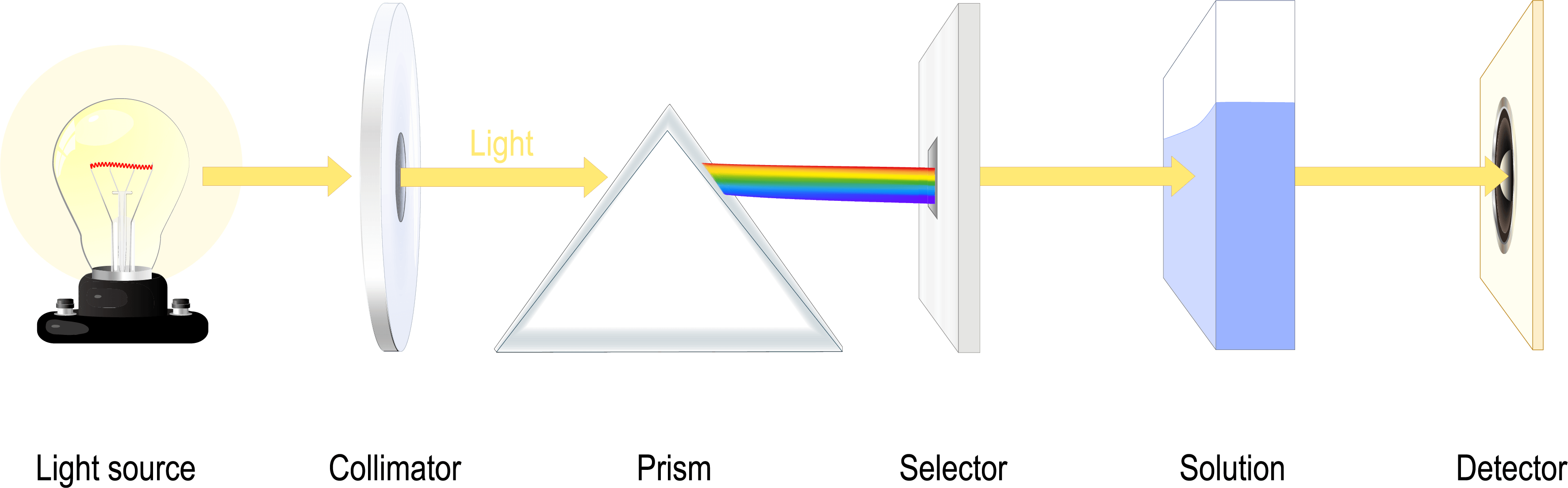 What is the Difference Between a Photometer and Spectrophotometer?