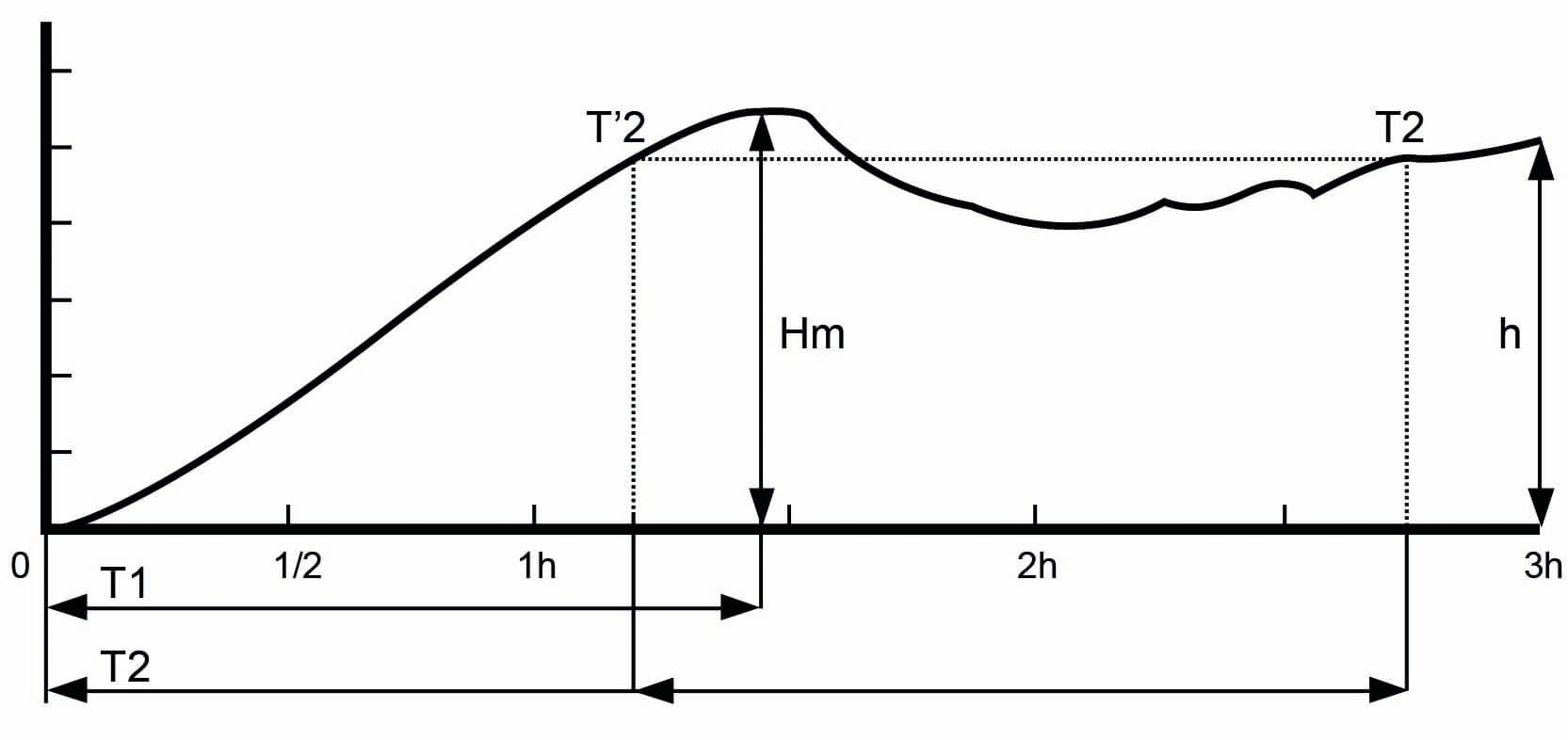 Dough Development Curve