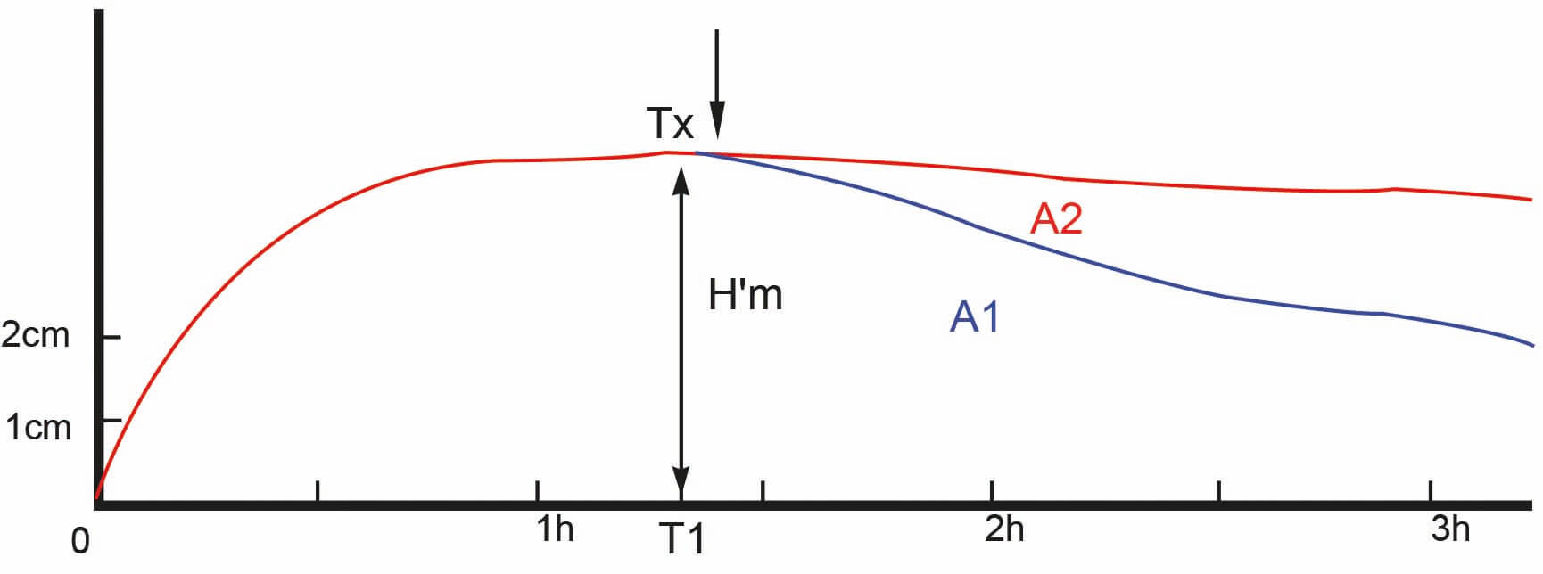 The Gas Production Curve