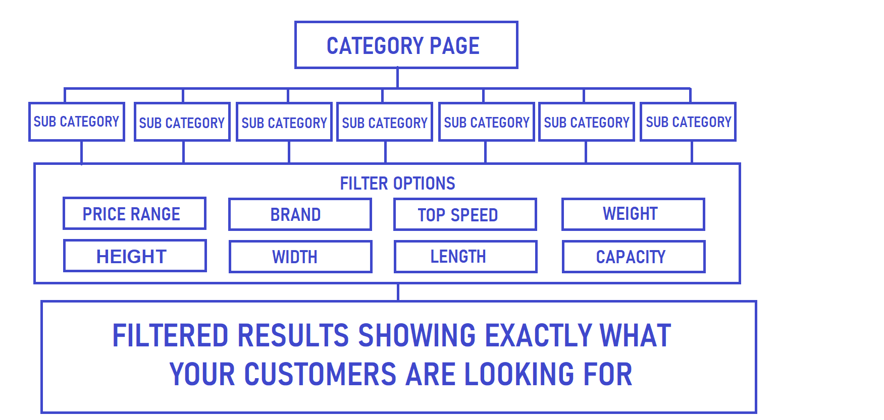 How to Improve Your Site Category Structure for SEO