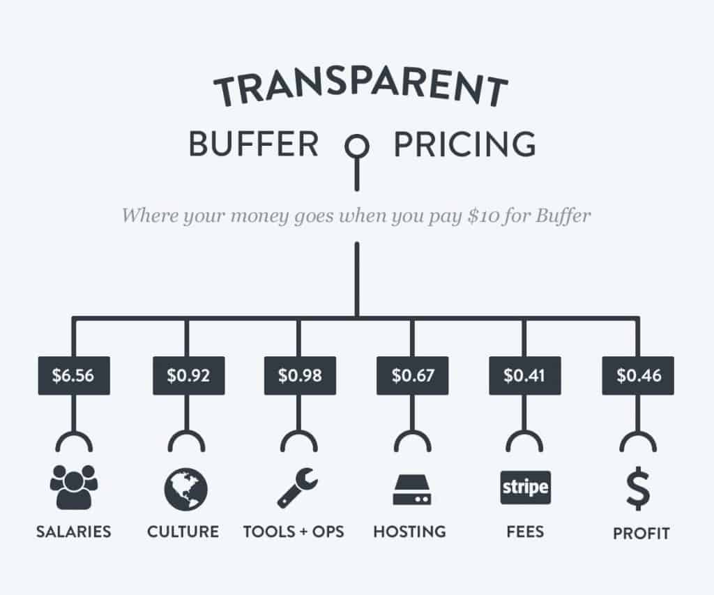 buffer transparency