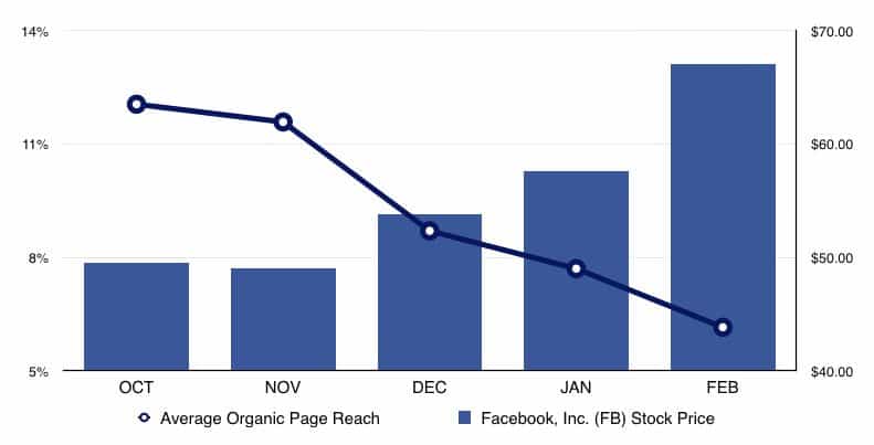 facebook organic reach