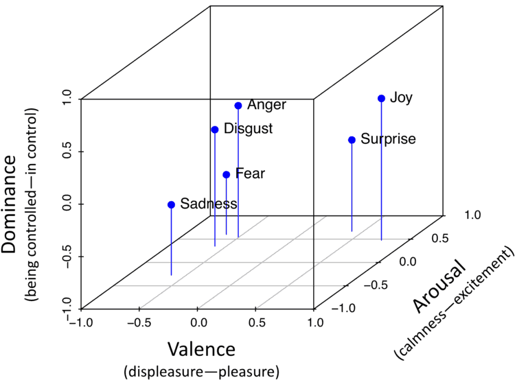 Valence Arousal Dominance model